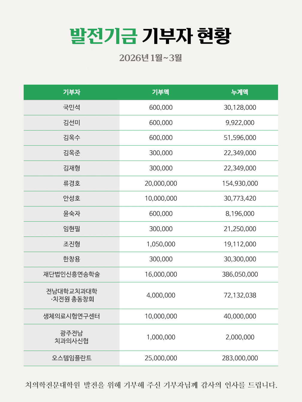 2026년 1월~3월 기부자현황 첨부 이미지